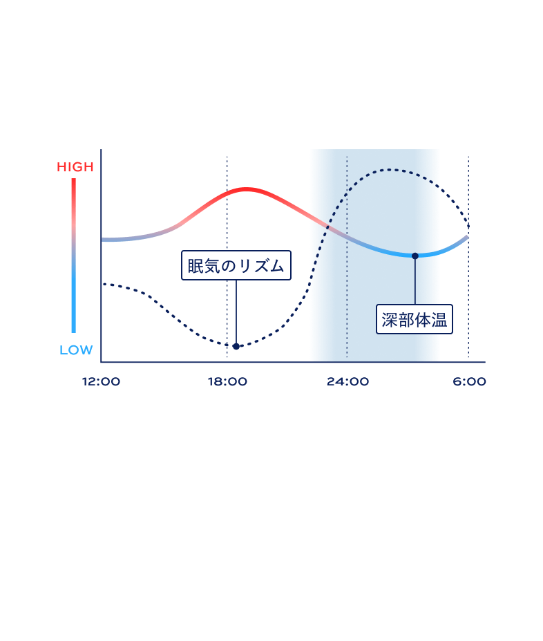通気性が深部体温を下げ、眠りへと誘う。 睡眠に入るためには、深部体温の低下がカギ。通気性構造で熱をスムーズに逃がし、体温を自然に下げることで眠りやすい状態へと導きます。